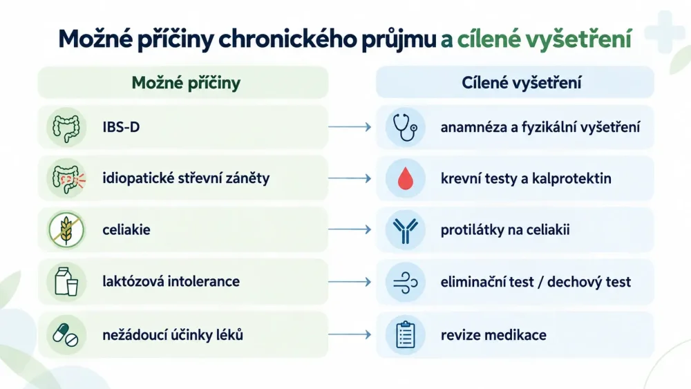 Prehľad možných príčin chronickej hnačky a cieleného vyšetrenia